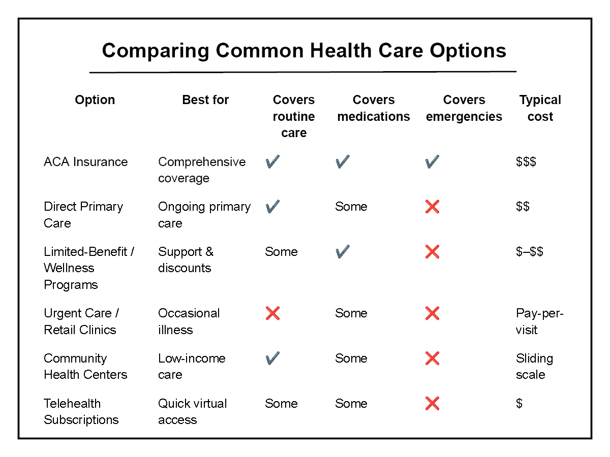 As ACA Subsidies Appear Unlikely, Many Are Looking for Health Care They Can Still Afford